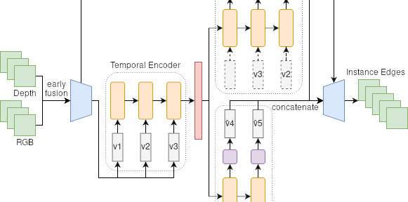 Multi Modal Video Seq2seq Model